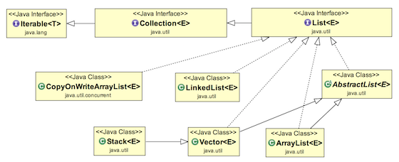 java 列表，java 列表示例，java 列表教程，java 列表接口，java 列表类图