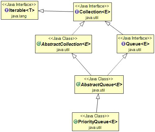 Java PriorityQueue 类图