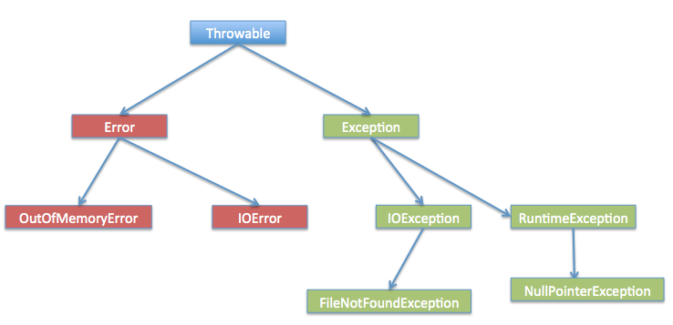 Java 异常层次结构图。Throwable 位于图的顶部。此树的一个分支是 Error。Error 下方是 OutOfMemoryError 和 IOError。此树的另一个分支是 Exception。Exception 分为 IOException 和 RuntimeException。IOException 下方是 FileNotFoundException。RuntimeException 下方是 NullPointerException。