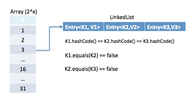 java hashmap，java 中 hashmap 的工作原理