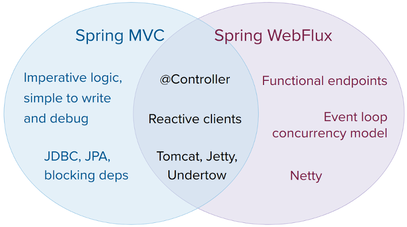 spring webflux 和 spring mvc