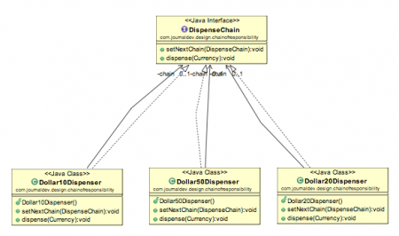 Chain of Responsibility, Chain of Responsibility Design Pattern, Chain of Responsibility Pattern Class Diagram