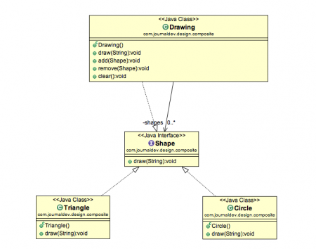 Composite Pattern, Composite Design Pattern Java