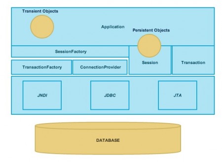 Hibernate 教程，Hibernate 初学者教程