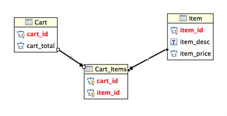 Hibernate Many To Many Mapping Tables