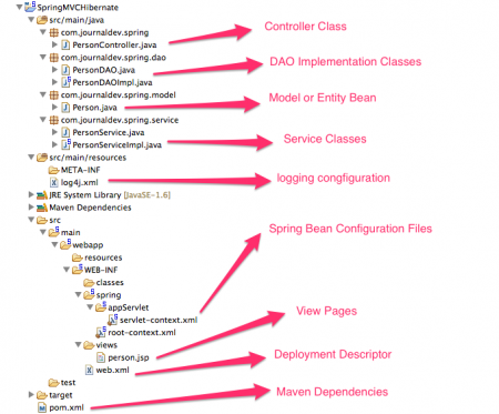 Spring MVC Hibernate 示例