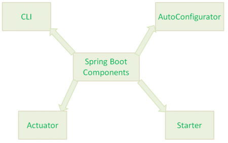 SpringBoot组件