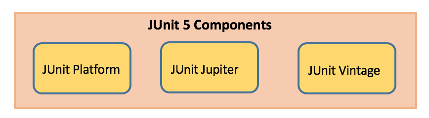 junit5 架构