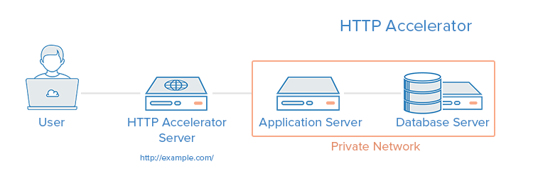 HTTP 加速器