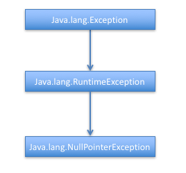 java lang nullpointerexception 层次结构