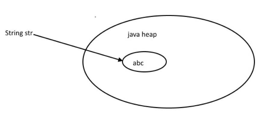 java create string object, java string new