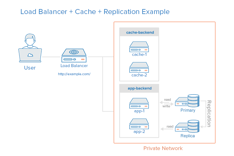 负载均衡器、HTTP 加速器和数据库复制相结合