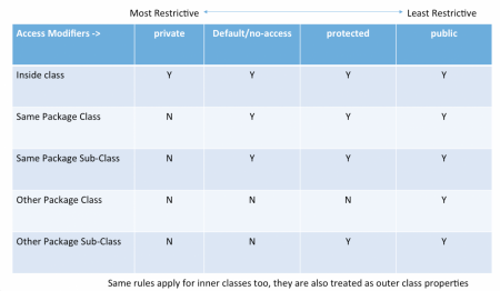 java access modifiers