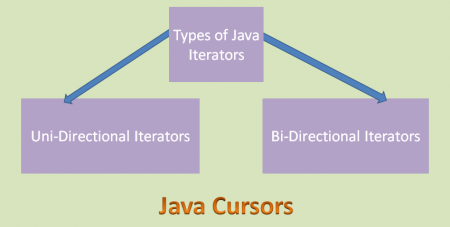 java cursor types