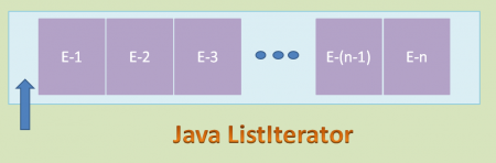 List Iterator in Java