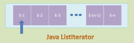 ListIterator cursor diagram