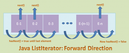 List Iterator Methods