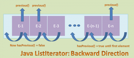 ListIterator traversing