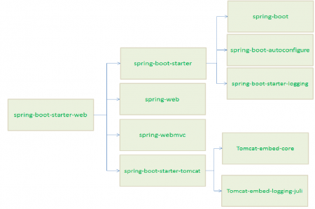 spring-boot-starter 依赖项