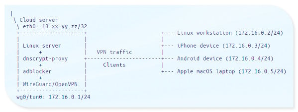 dnscrypt-proxy 设置示例