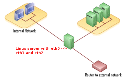 Linux 非军事区 (DMZ) 以太网单防火墙设计