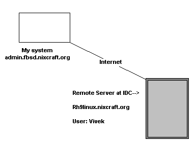 如何在 Linux/Unix 服务器上配置基于 SSH 密钥的身份验证