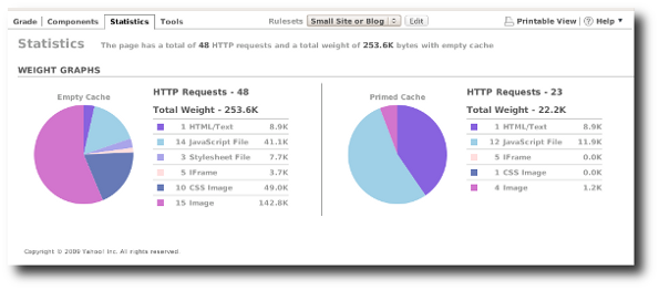 图 03：YSlow！各种组件的图形表示