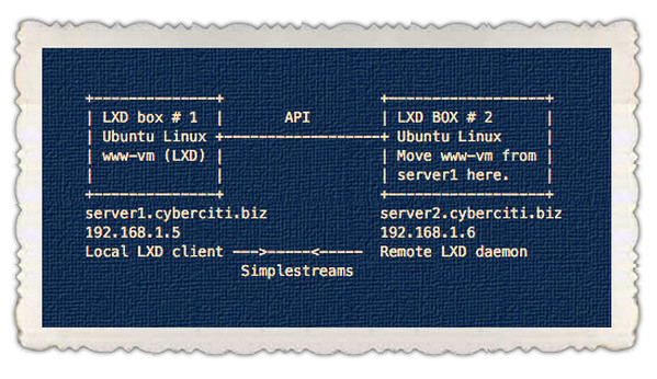 图 01：使用 LXD API 进行本地到远程主机和容器迁移